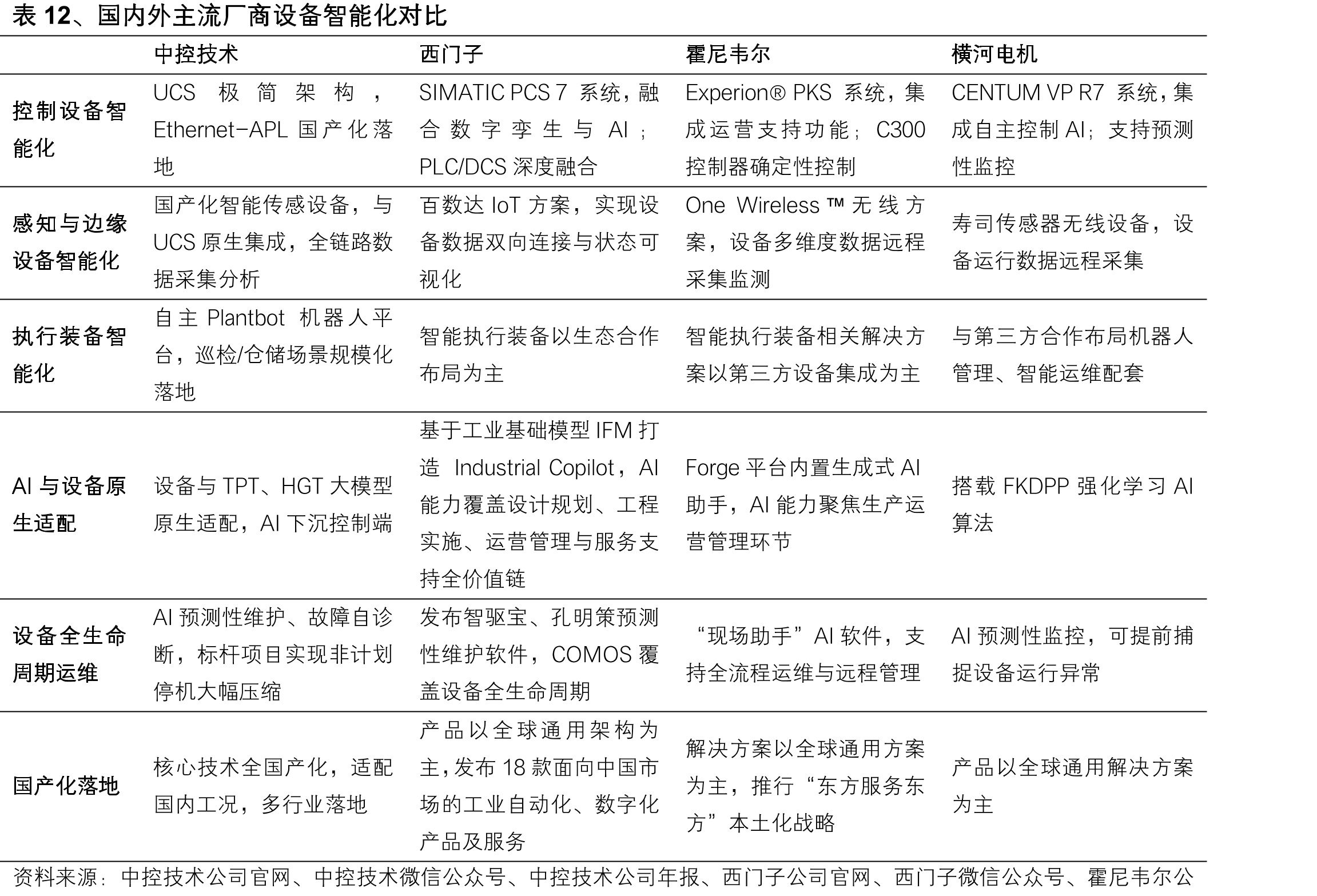 表12、国内外主流厂商设备智能化对比