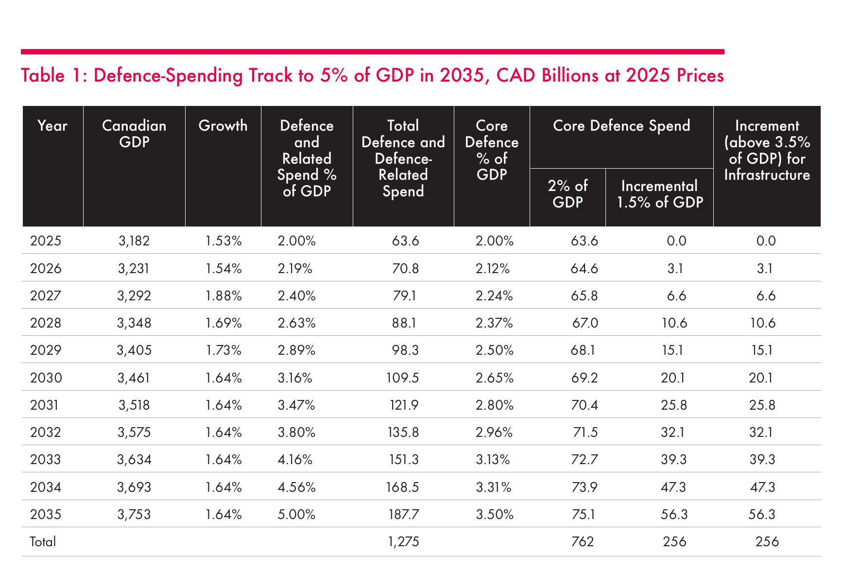 图1：Defence-Spending Track to 5% of GDP in 2035, CAD Billions at 2025 Prices