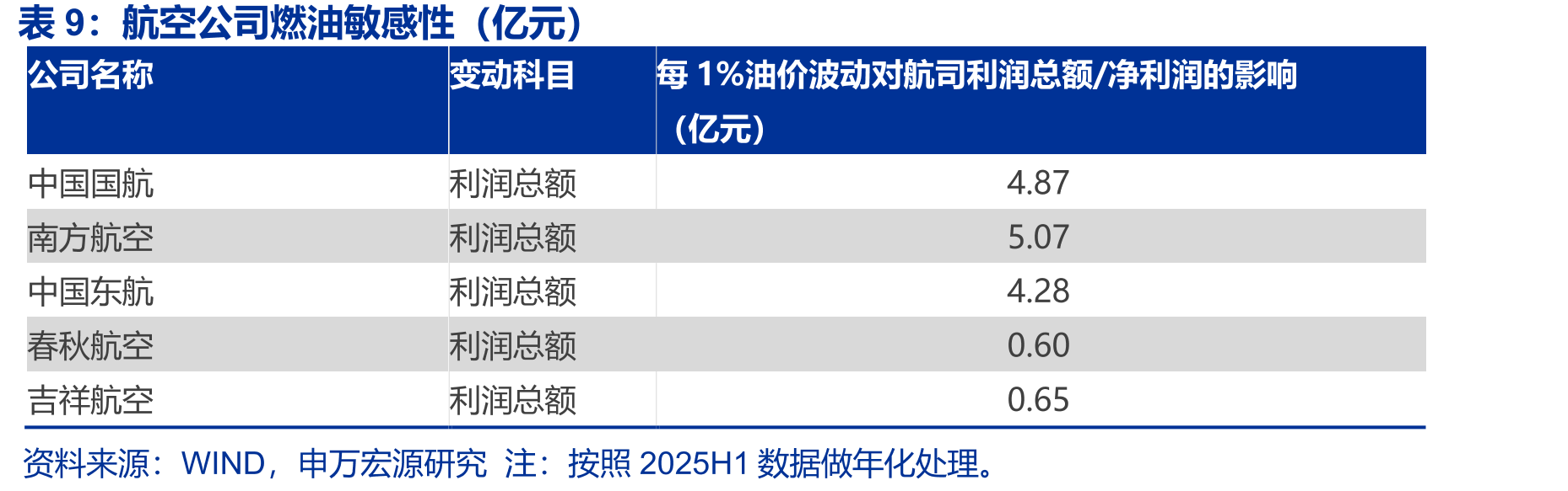 全球RPK和ASK同比增速_第3页