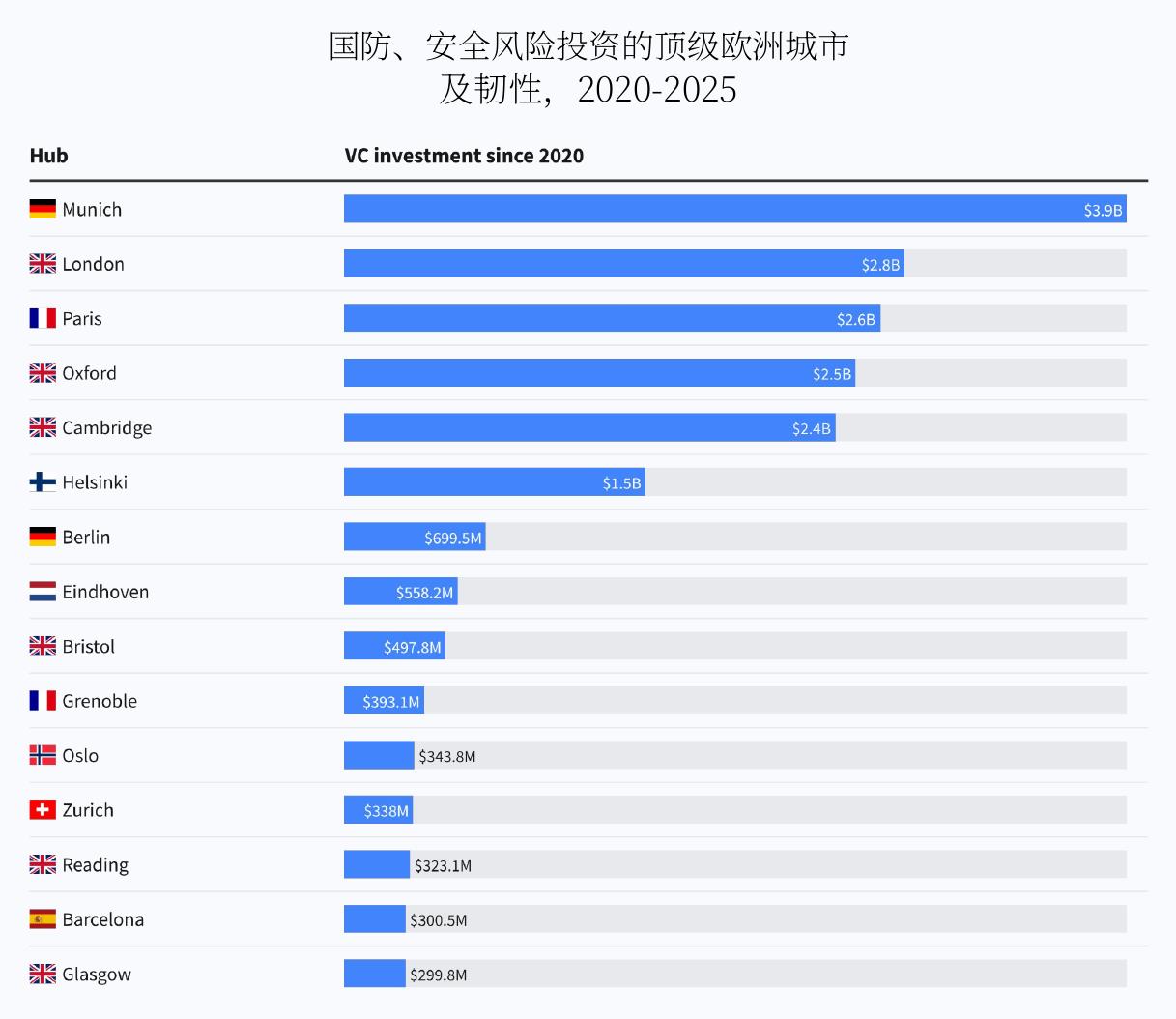 国防、安全风险投资的顶级欧洲城市及韧性，2020-2025