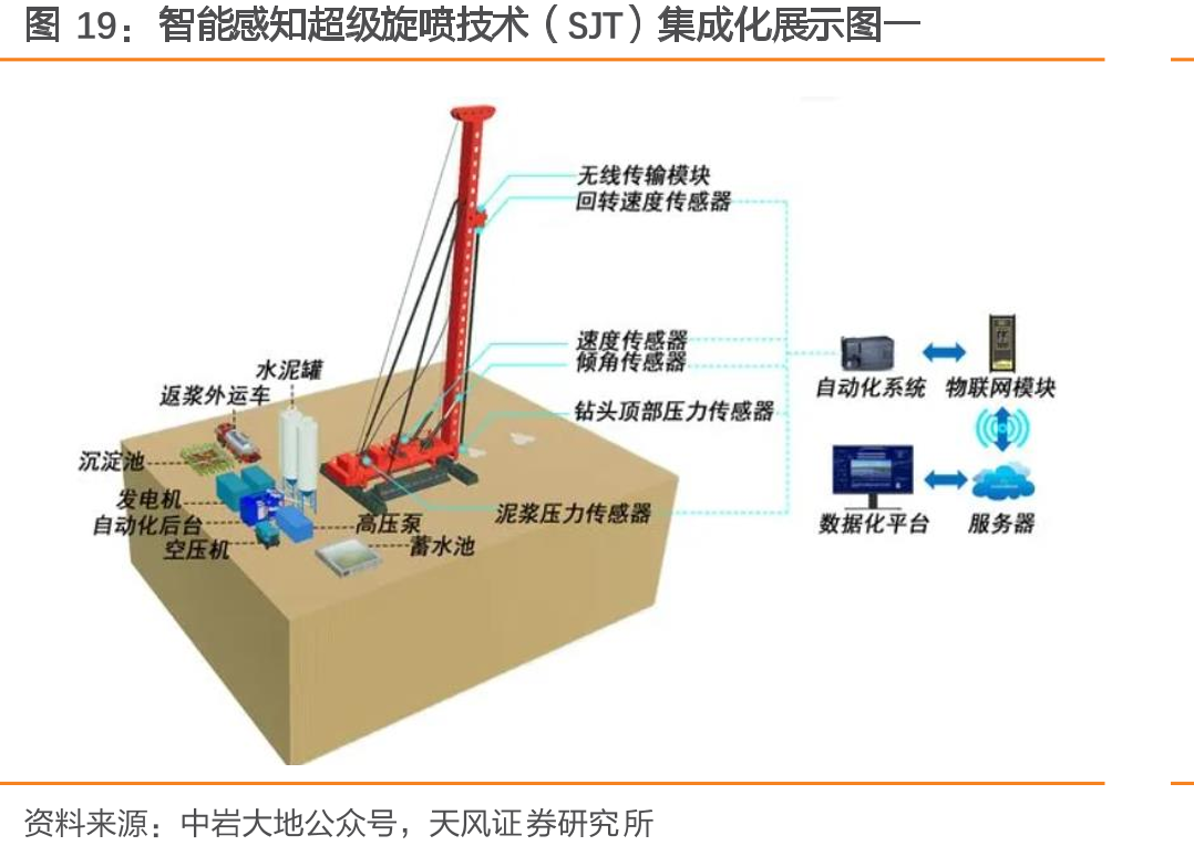 智能感知超级旋喷技术（SJT）集成化展示图一