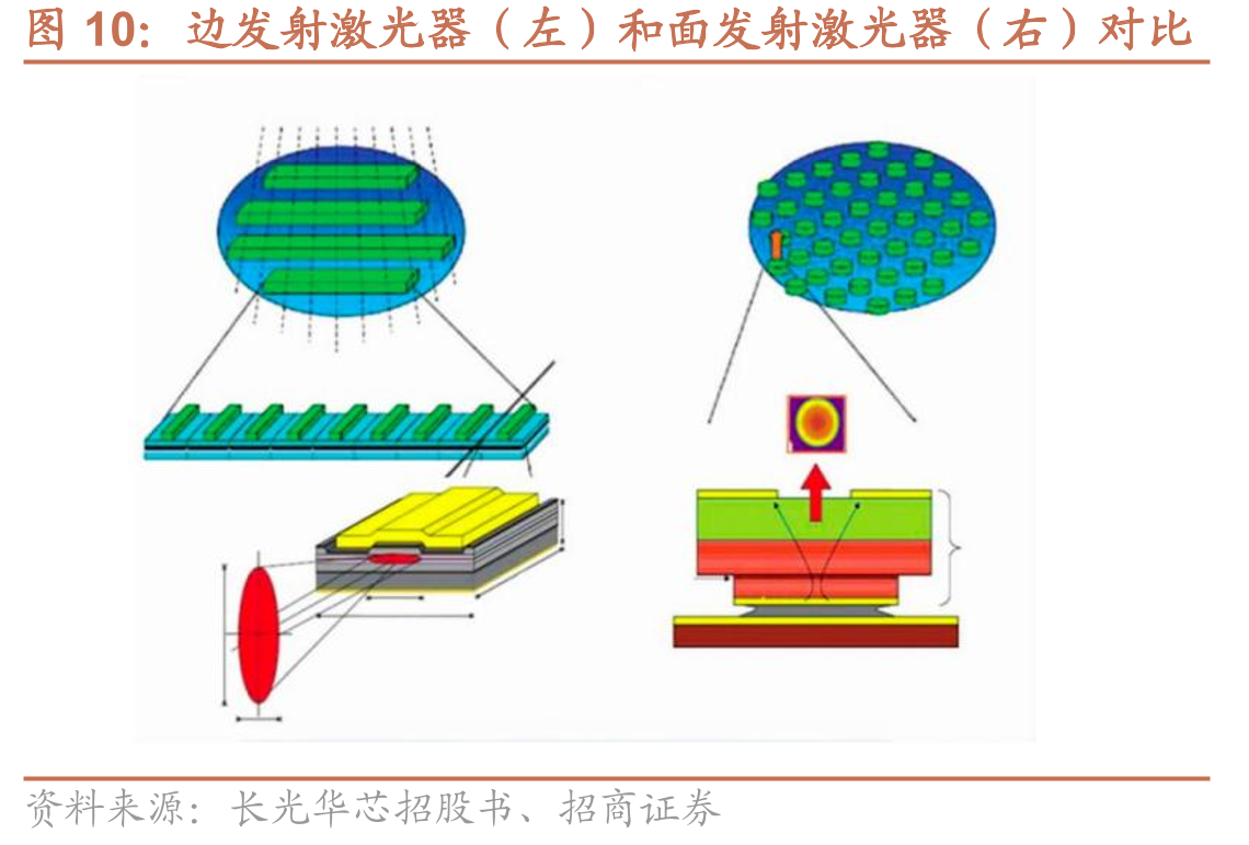 边发射激光器（左）和面发射激光器（右）对比