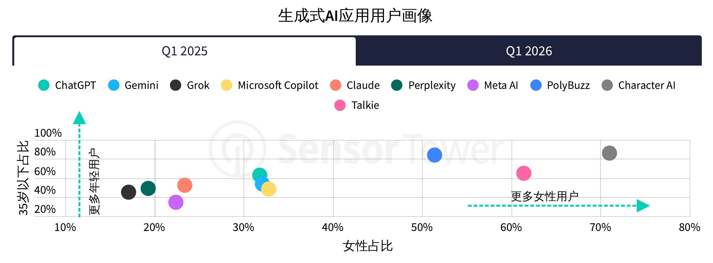 生成式AI应用用户画像