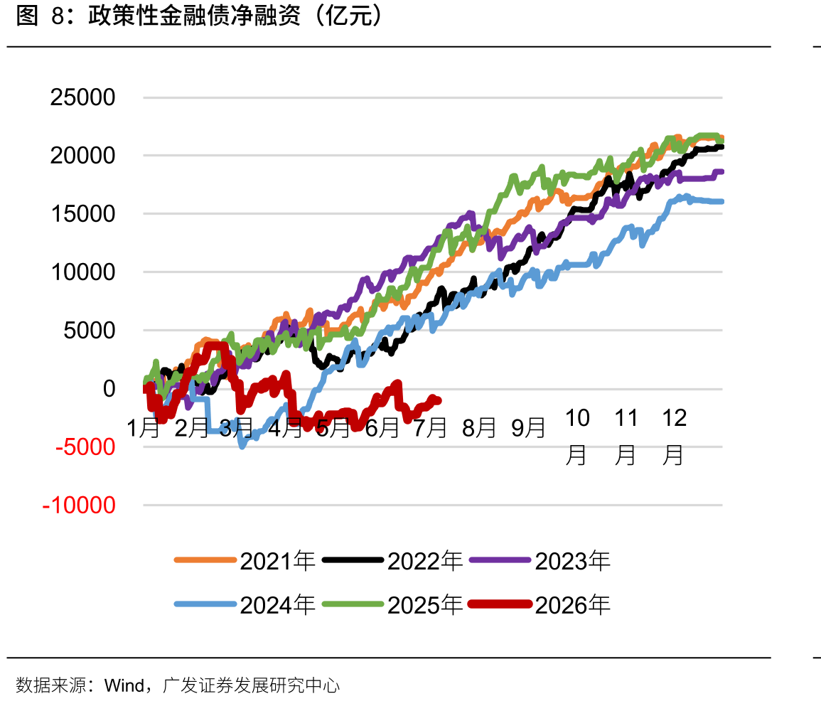 政策性金融债净融资（亿元）