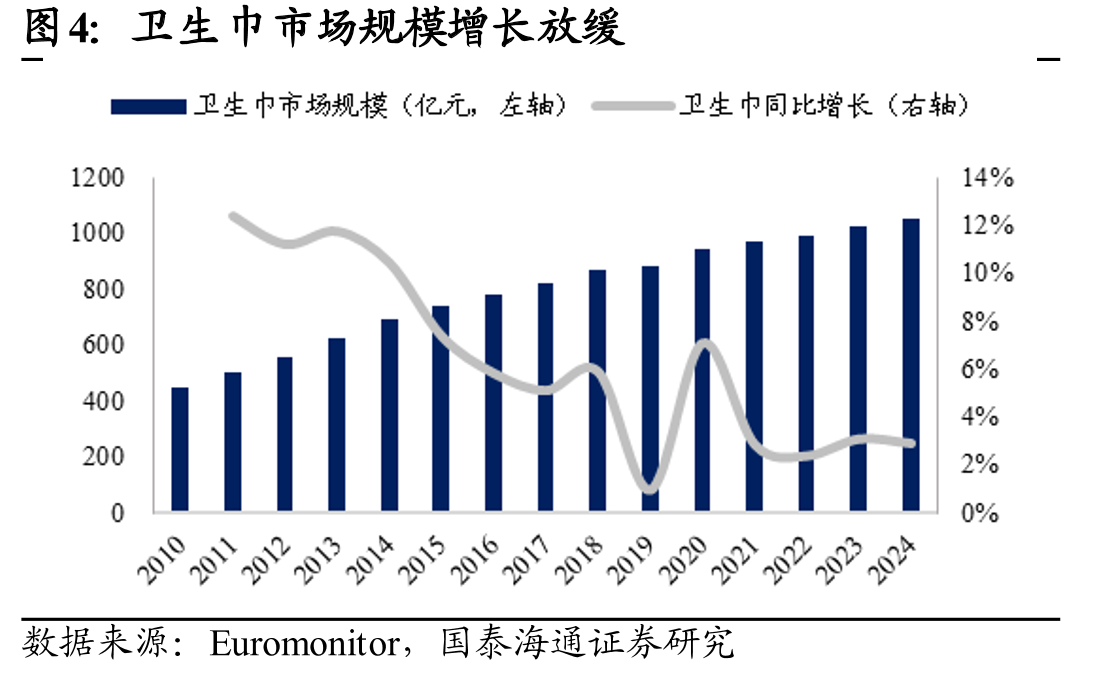 中国生活用纸及卫生用品市场增长放缓_第5页