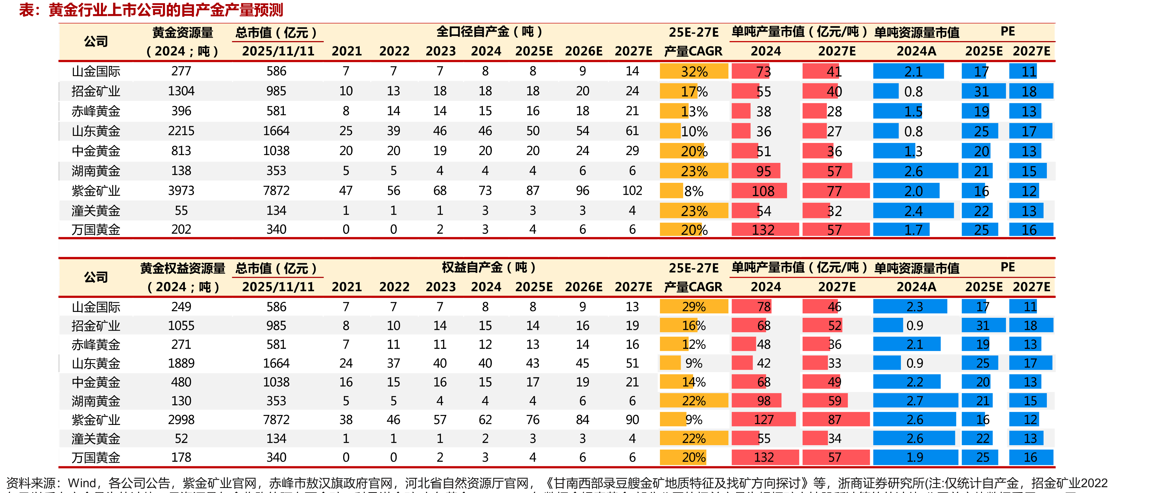 铝价/氧化铝价格敏感性测算单吨净利（电价假设0.45元/度，所得税假设25%）_第4页