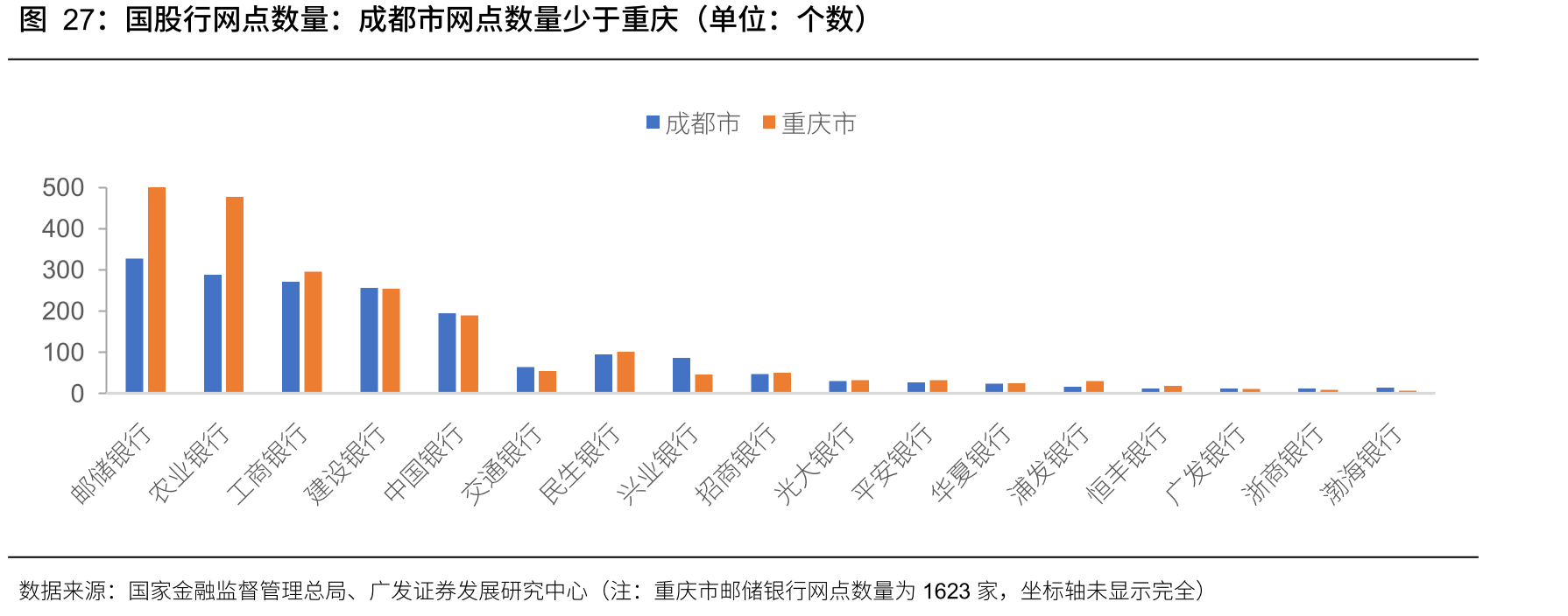 国股行网点数量：成都市网点数量少于重庆（单位：个数）