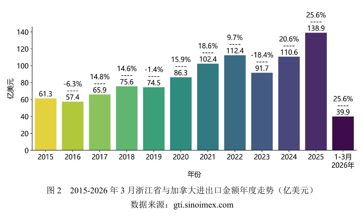 图222015-2026年3月浙江省与加拿大进出口金额年度走势（亿美元）