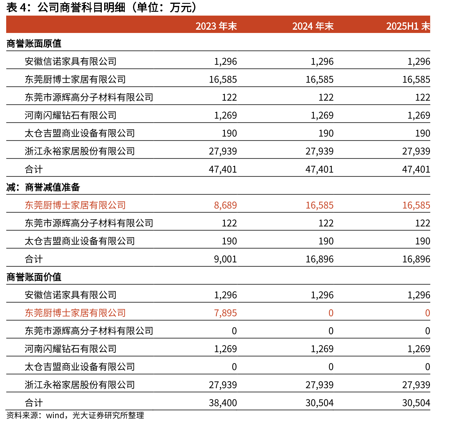 中国卖家家具家居类B2C海外电商市场GMV（十亿元）_第5页