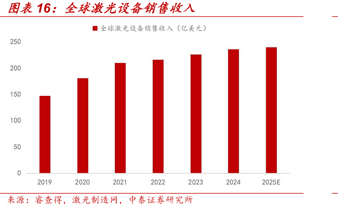 全球激光设备销售收入
