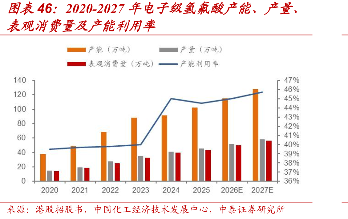 2020-2027年电子级氢氟酸产能、产量、
