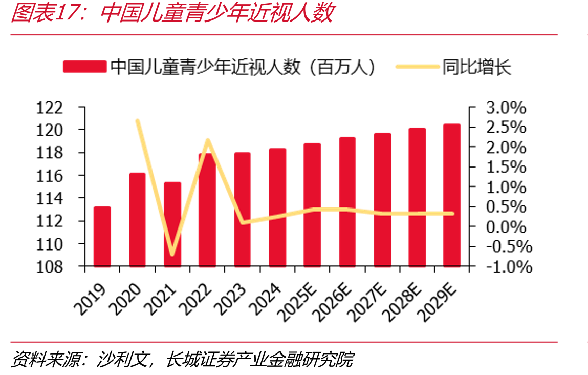 中国儿童青少年近视人数