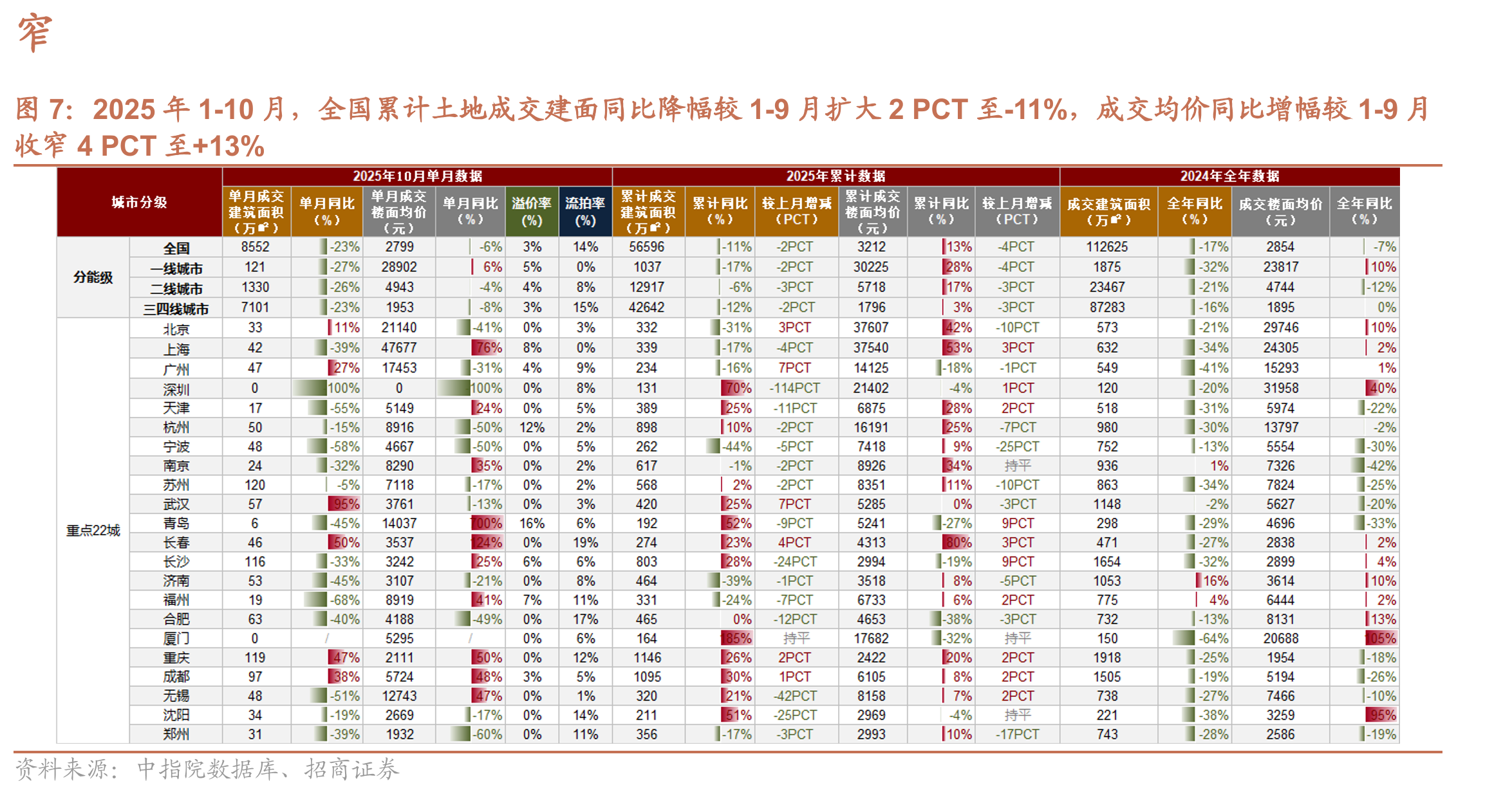 截至2025年10月，12个样本城市平均带看人数环比在9月-3.3%的基础上转正至+2.2%，同比在9月_第5页