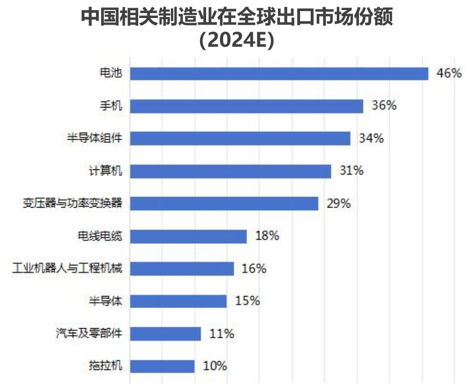 中国相关制造业在全球出口市场份额
