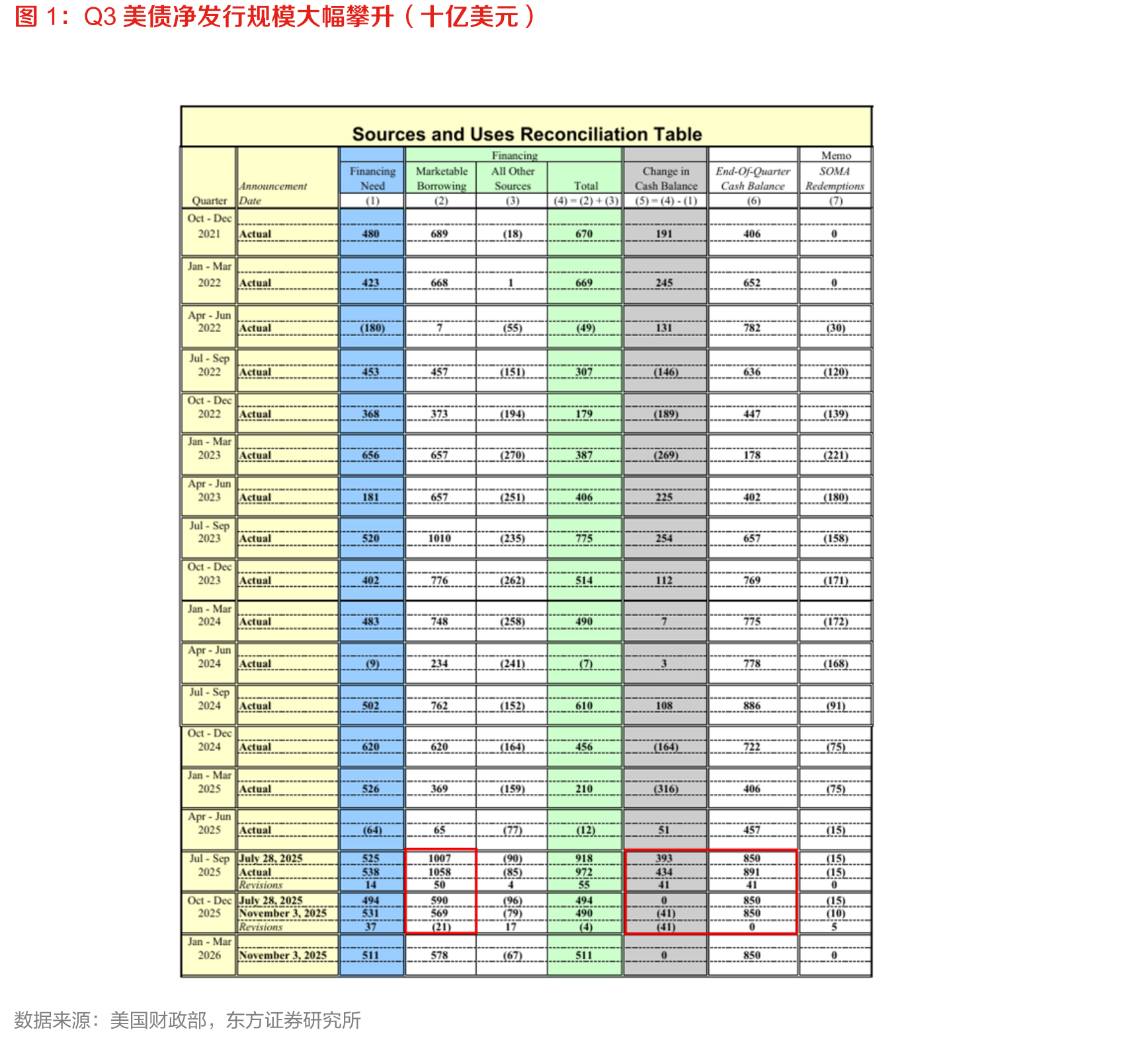 Q3美债净发行规模大幅攀升（十亿美元）
