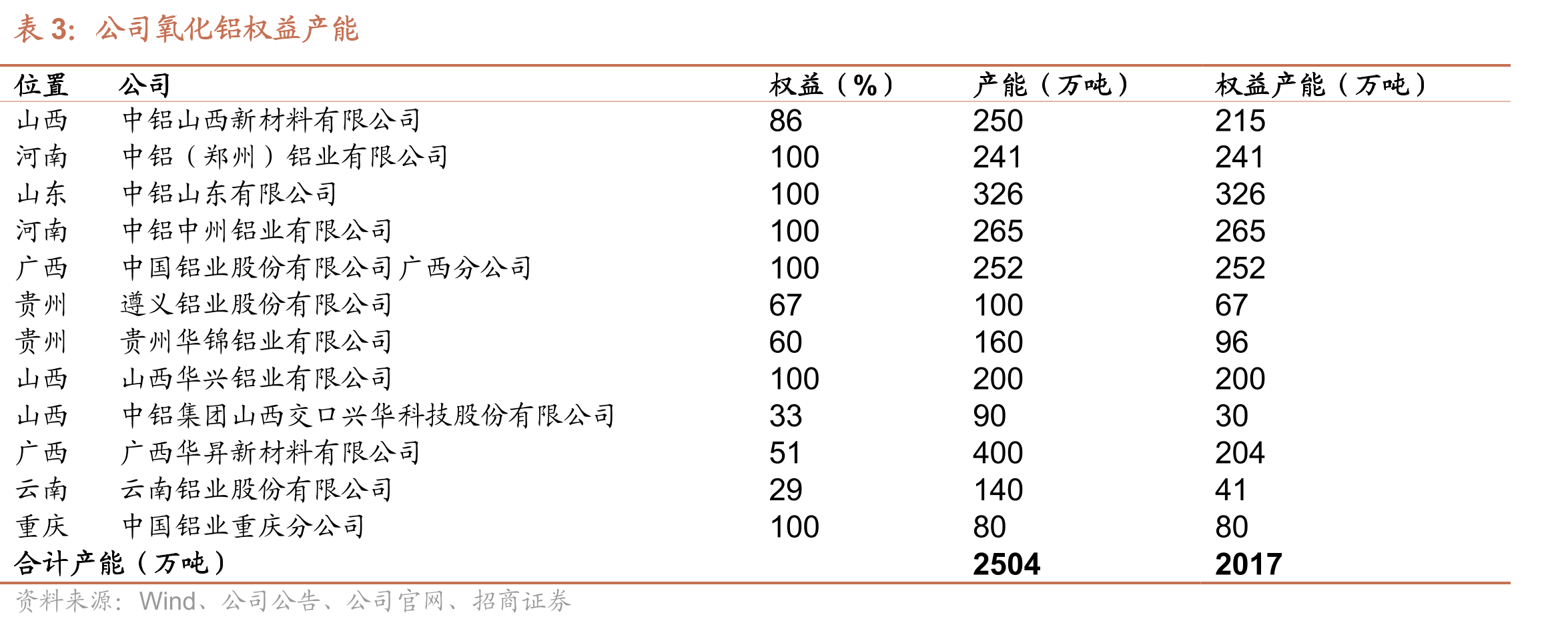 中国铝业历史PBBand_第5页