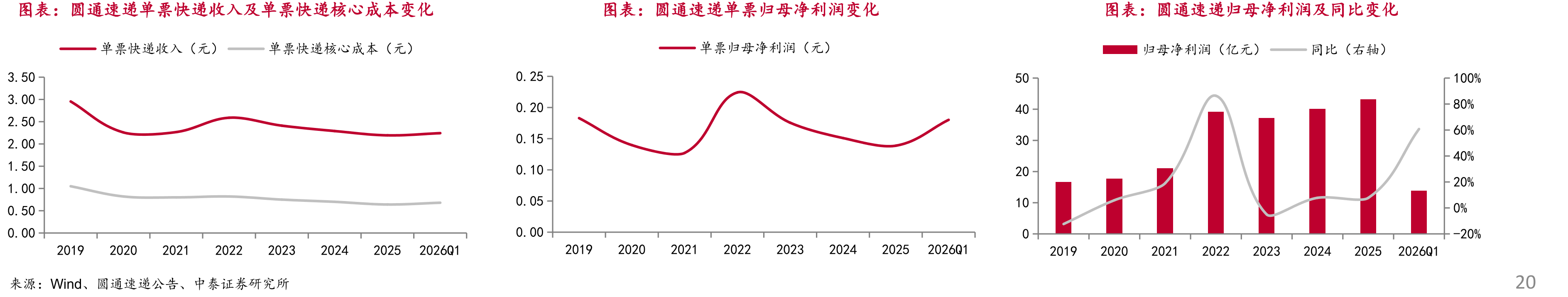电商快递行业报告：内修盈利外拓增量，反内卷重塑价值_第5页