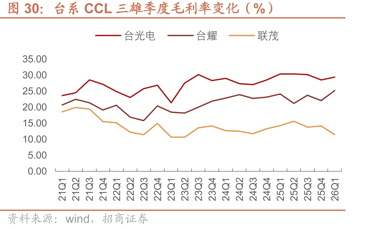 台系CCL三雄季度毛利率变化（%）