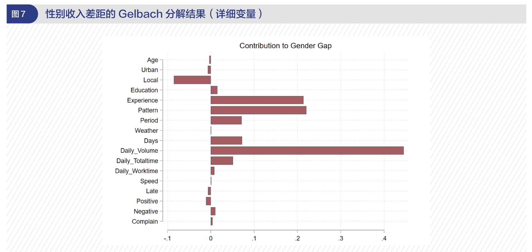 图7 性别收入差距的Gelbach分解结果（详细变量）