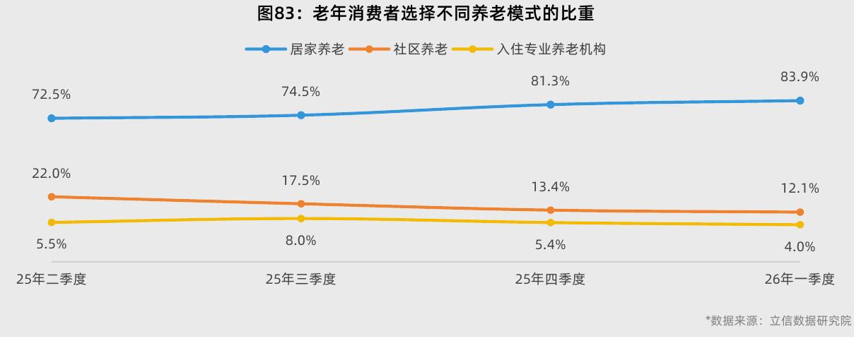图83：老年消费者选择不同养老模式的比重