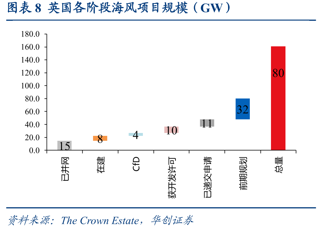图表4全球海风FID容量（GW）_第2页