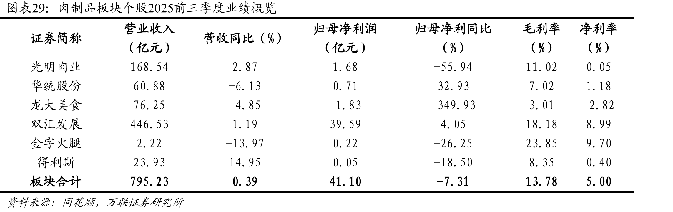 肉制品板块个股2025前三季度业绩概览