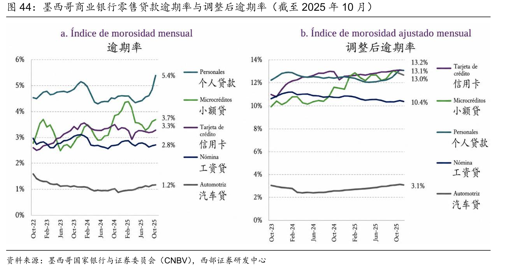 墨西哥商业银行零售贷款逾期率与调整后逾期率（截至2025年10月）
