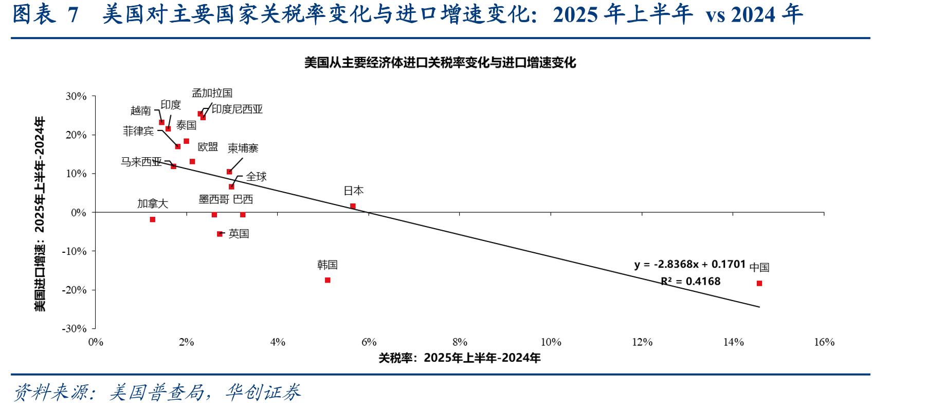 美国进口关税率与进口增速变化的关系_第4页