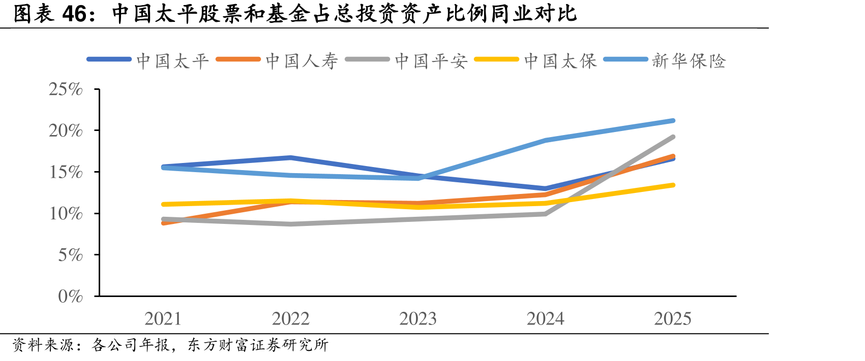 中国太平股票和基金占总投资资产比例同业对比