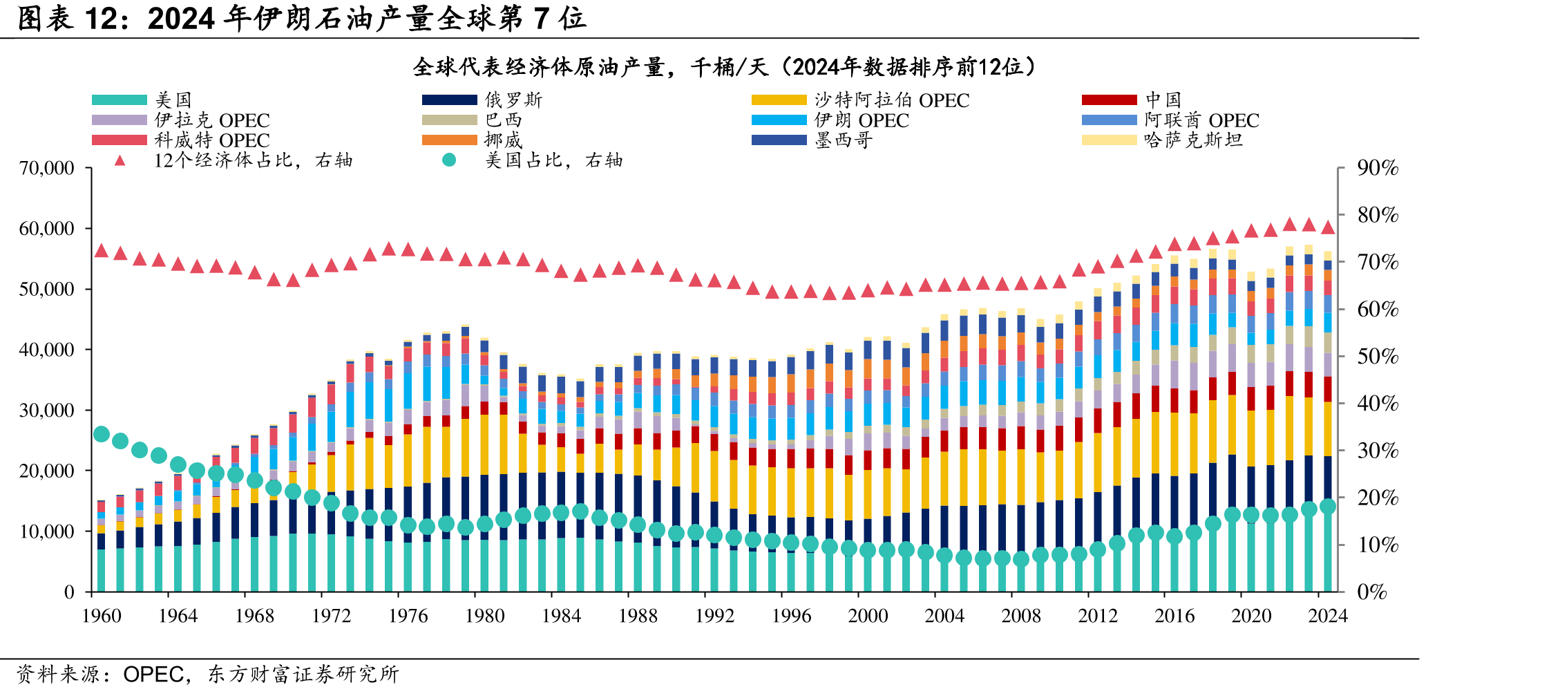 2024年伊石油产量全球第7位