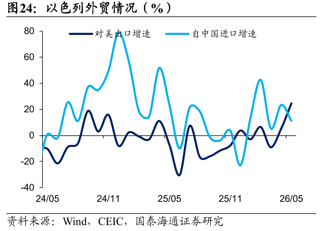 以色列外贸情况（%）