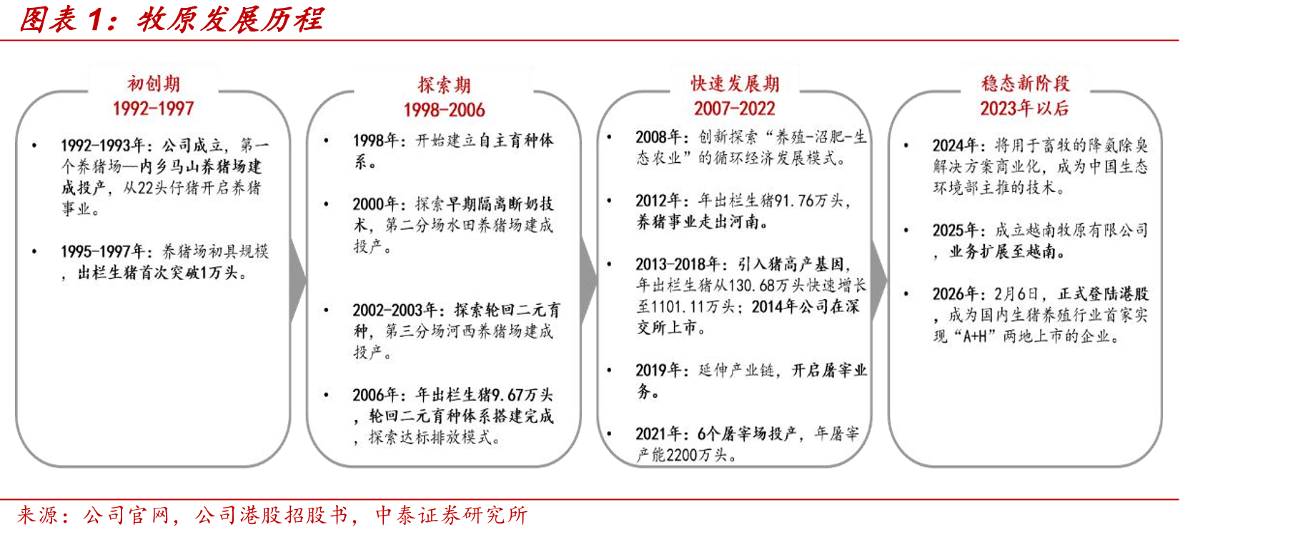 牧原发展历程