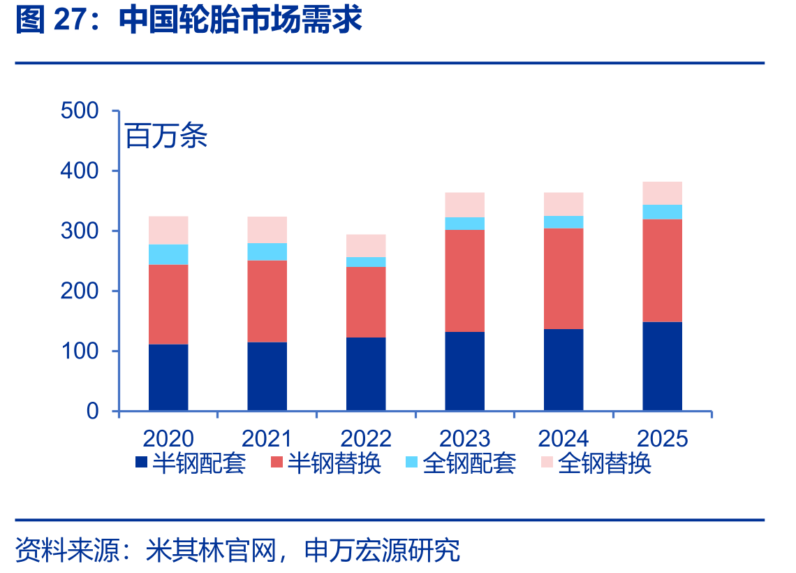 中国轮胎市场需求