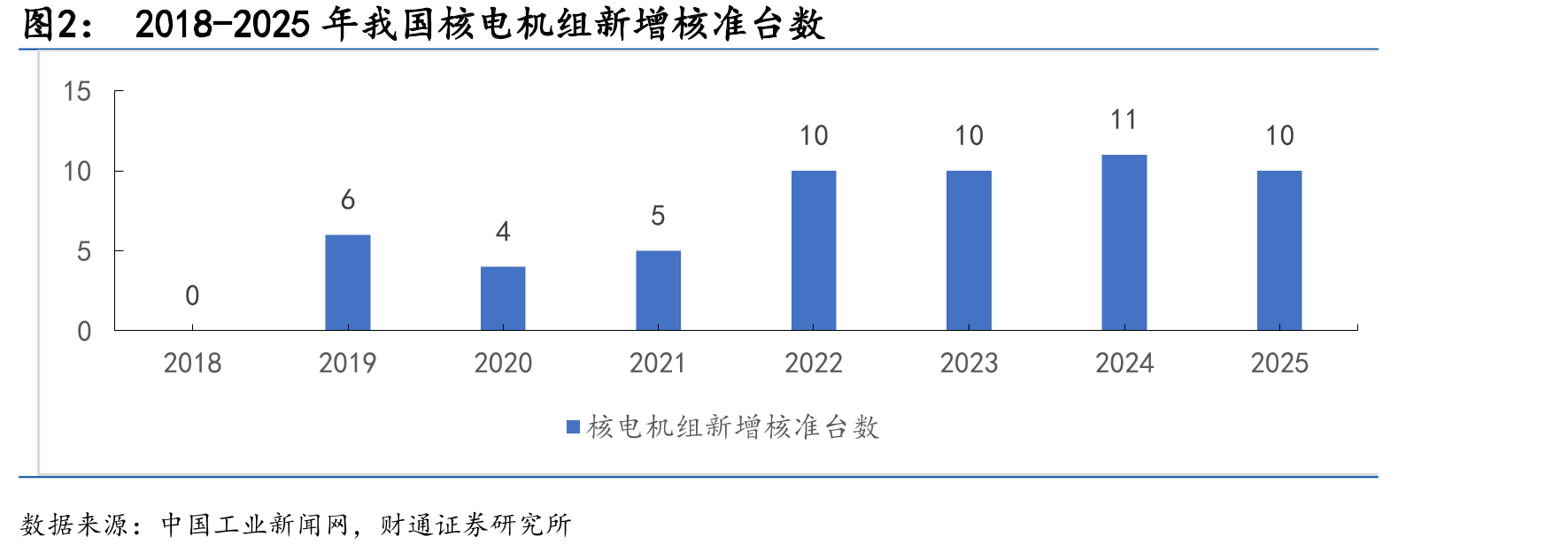 2018-2025年我国核电机组新增核准台数