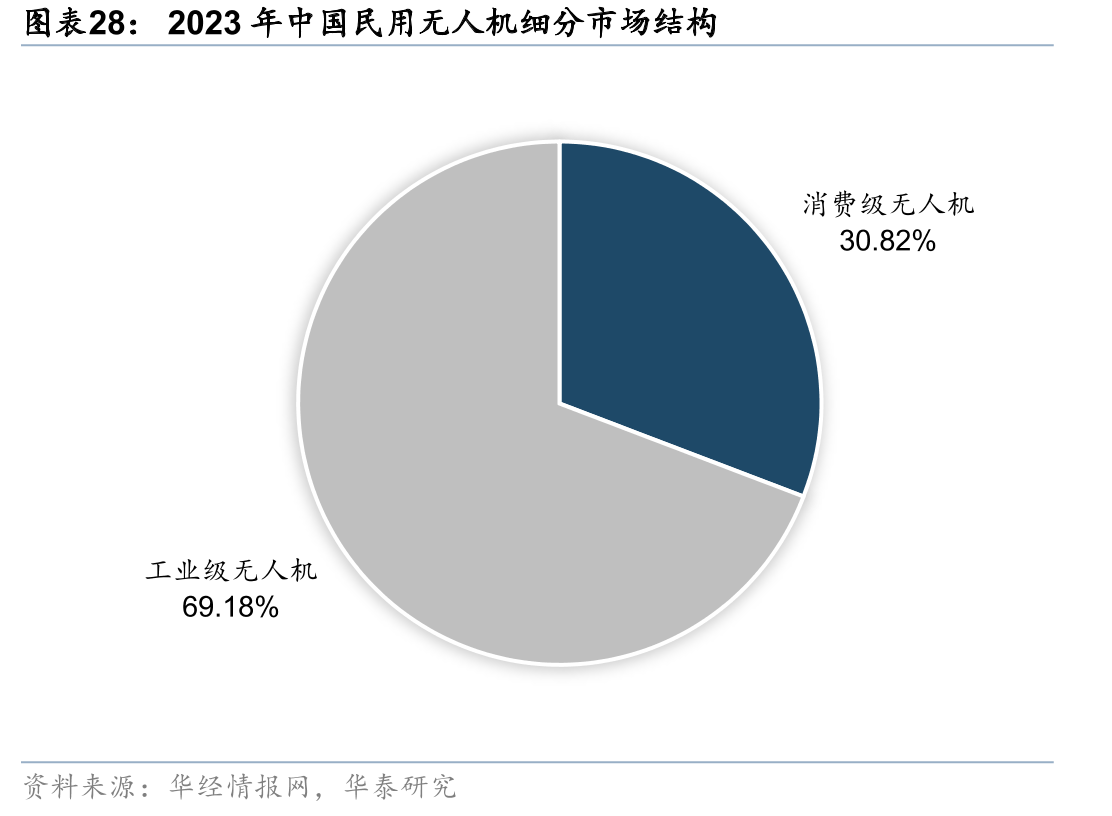 2023年中国民用无人机细分市场结构