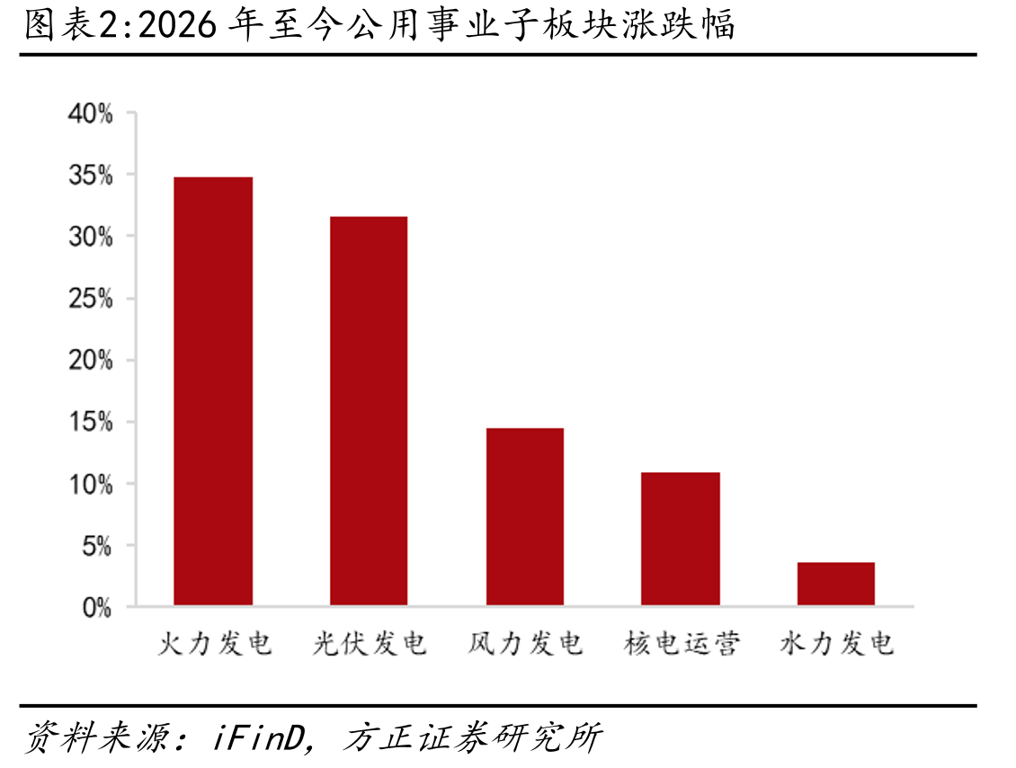 2026年至今公用事业子板块涨跌幅