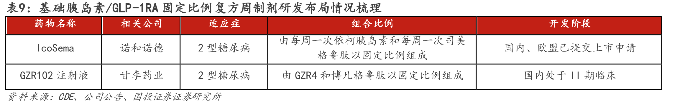图34.博凡格鲁肽注射液（GZR18）国内外临床进展（截至2025H1）_第2页