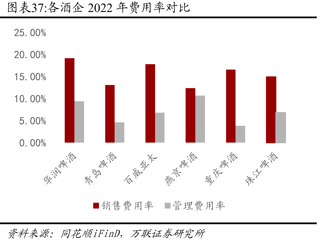各酒企2022年费用率对比