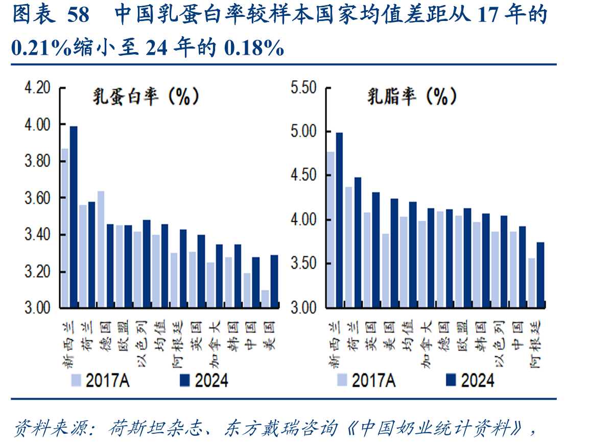 图表58中国乳蛋白率较样本国家均值差距从17年的
