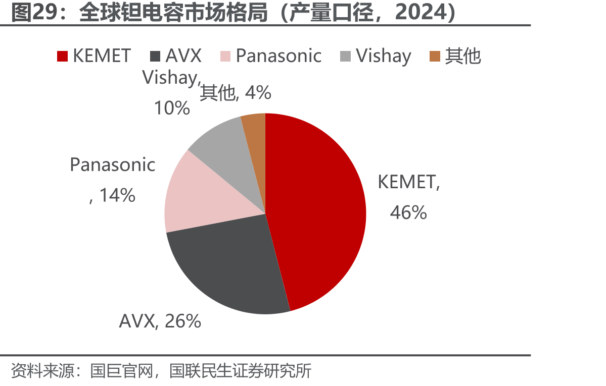 全球钽电容市场格局（产量口径，2024）