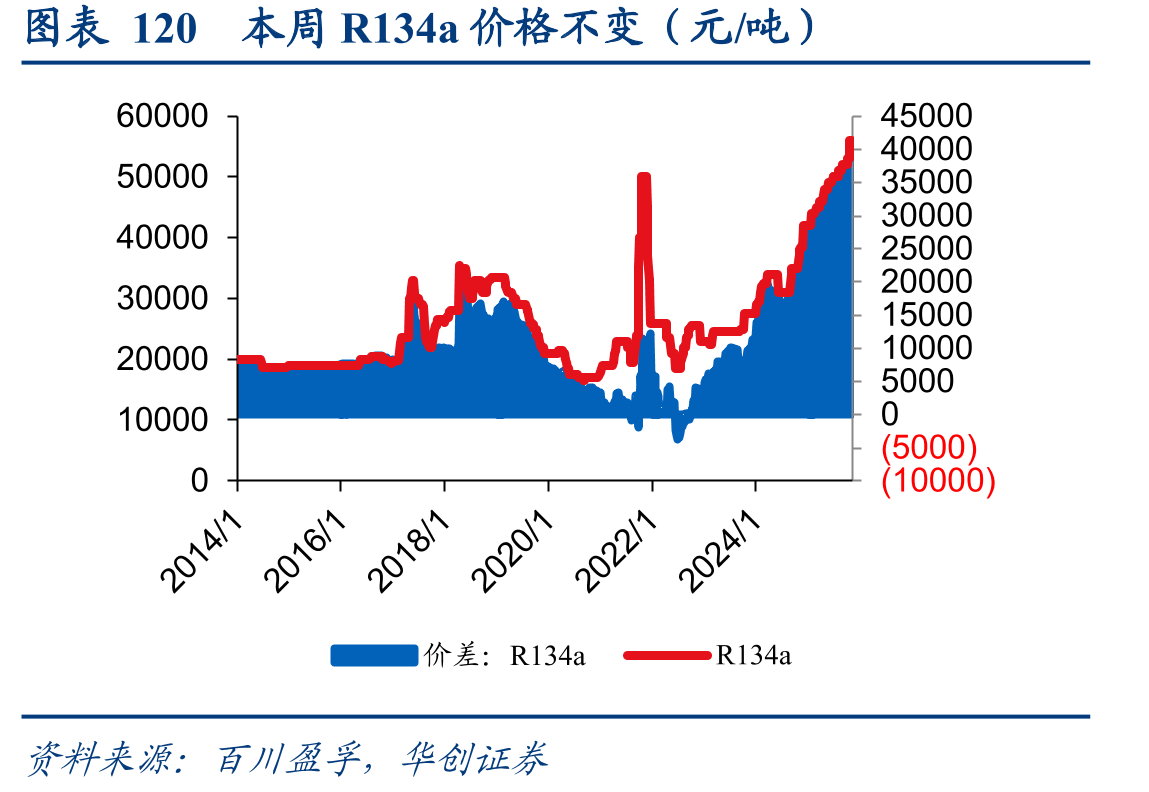 图表120本周R134a价格不变（元/吨）