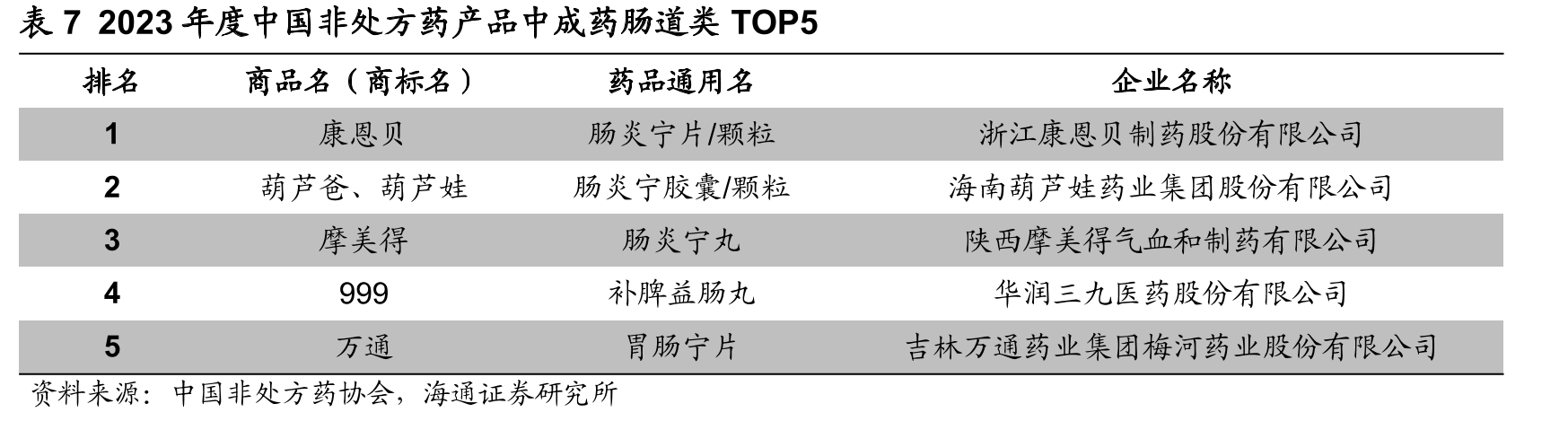 表72023年度中国非处方药产品中成药肠道类TOP5