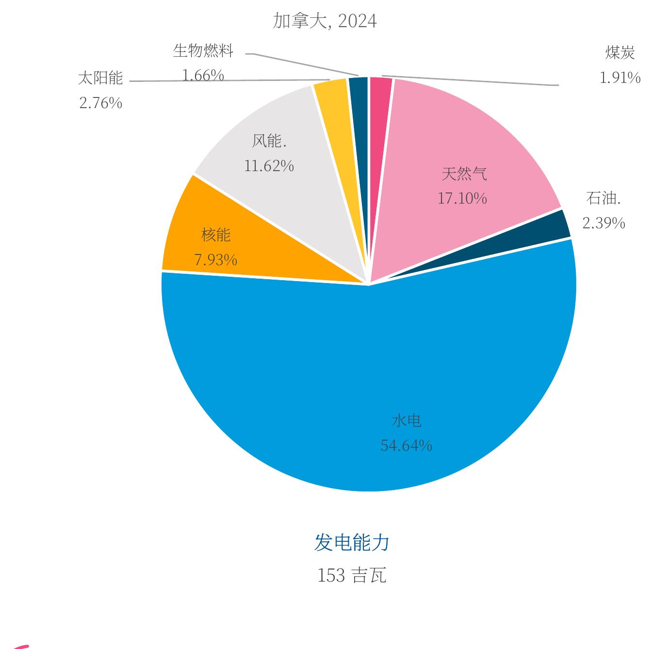 加拿大，2024
