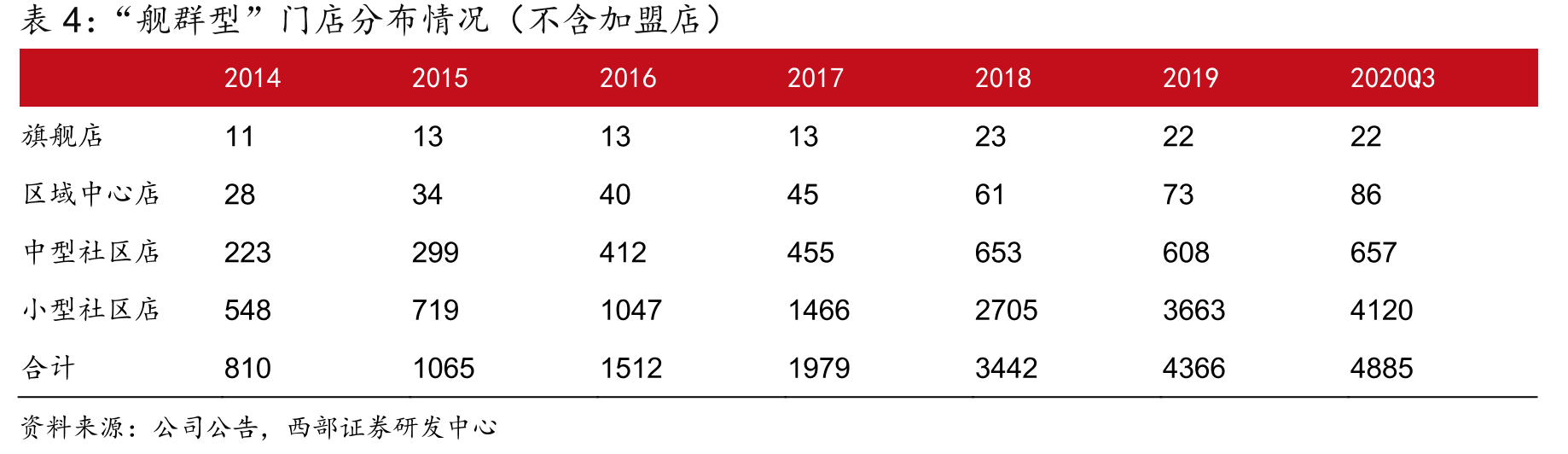 “舰群型”门店分布情况（不含加盟店）