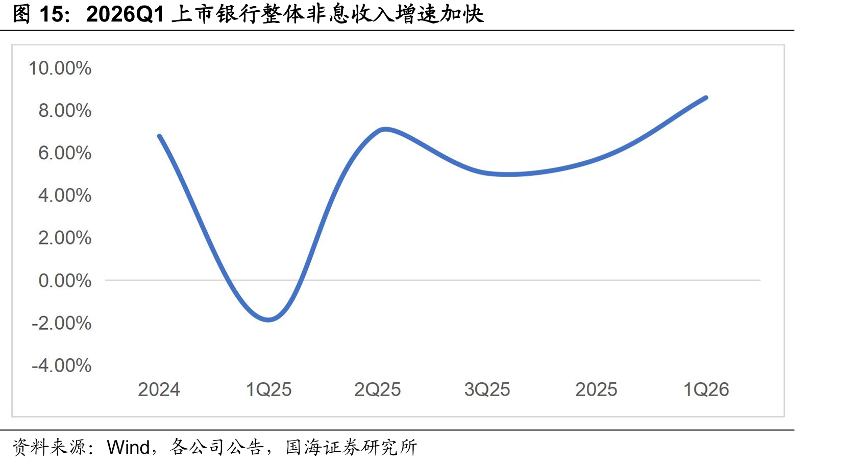 2026Q1上市银行整体非息收入增速加快