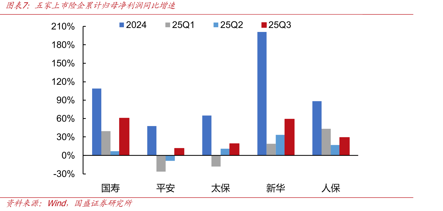 保险行业资金运用规模不断增长，权益投资比例回升_第5页