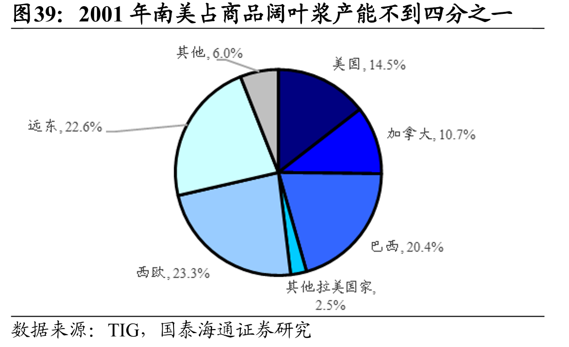 2001年南美占商品阔叶浆产能不到四分之一