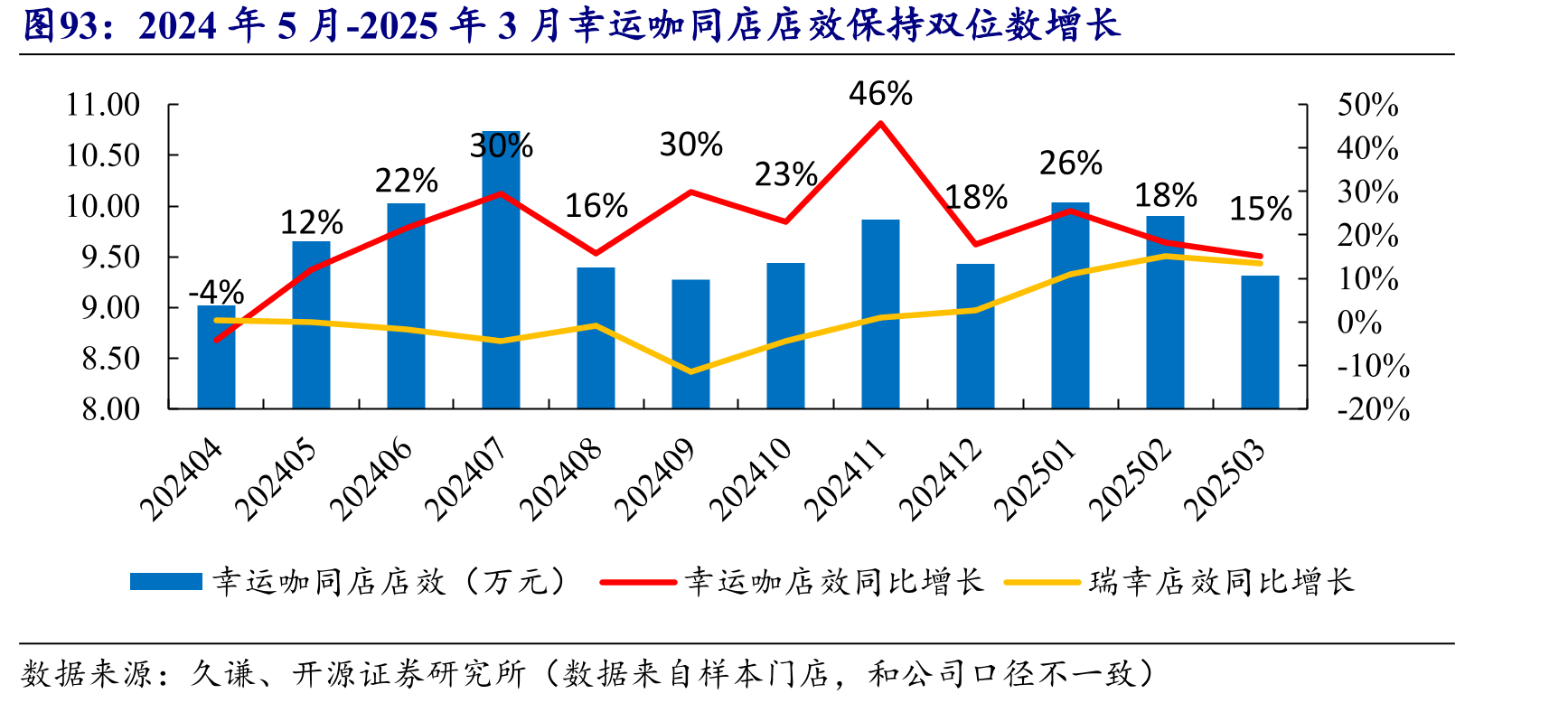 2024年5月-2025年3月幸运咖同店店效保持双位数增长