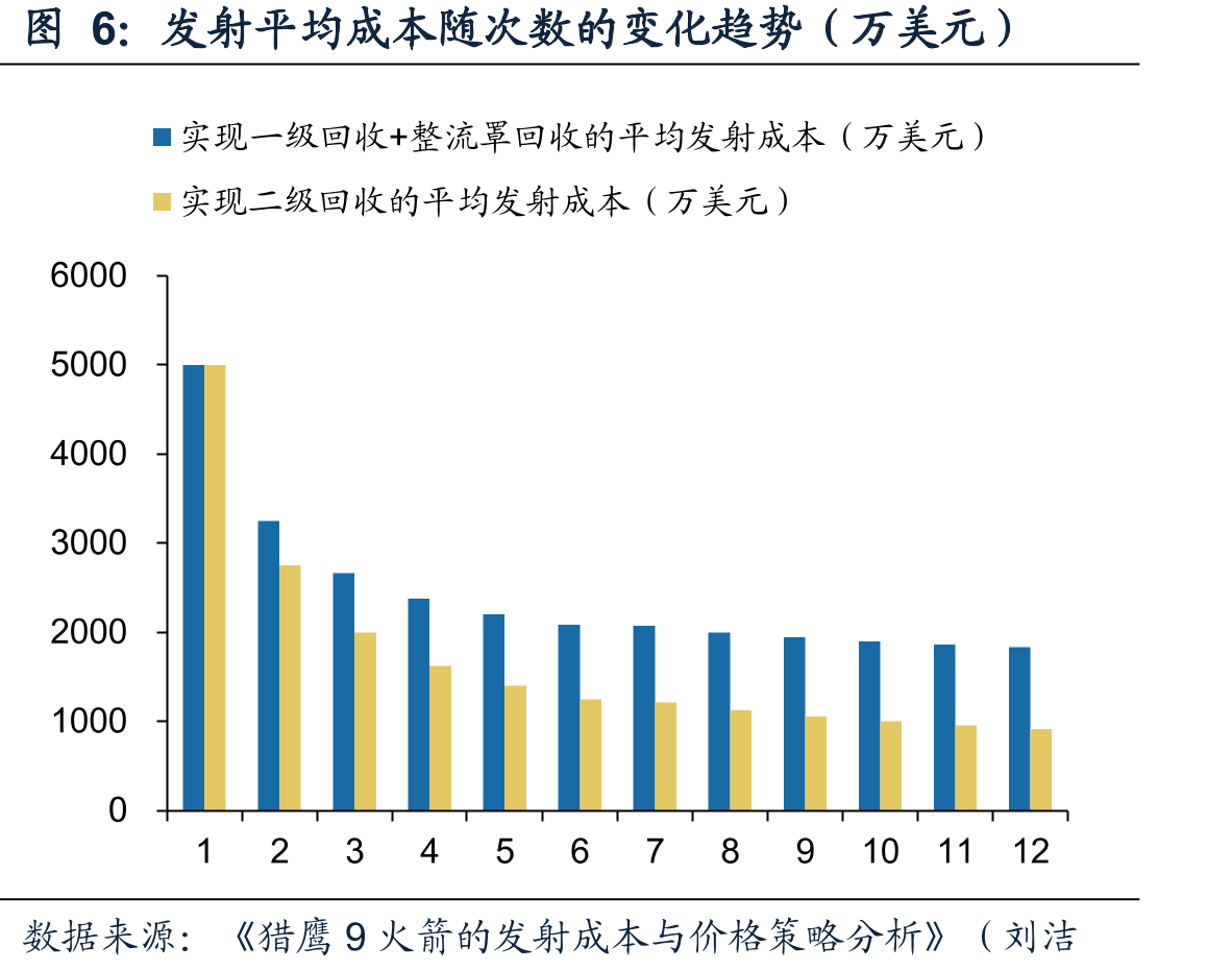 发射平均成本随次数的变化趋势（万美元）
