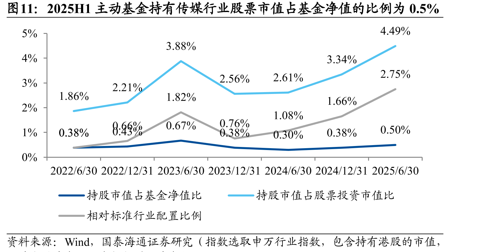 2025H1主动基金持有传媒行业股票市值占基金净值的比例为0.5%